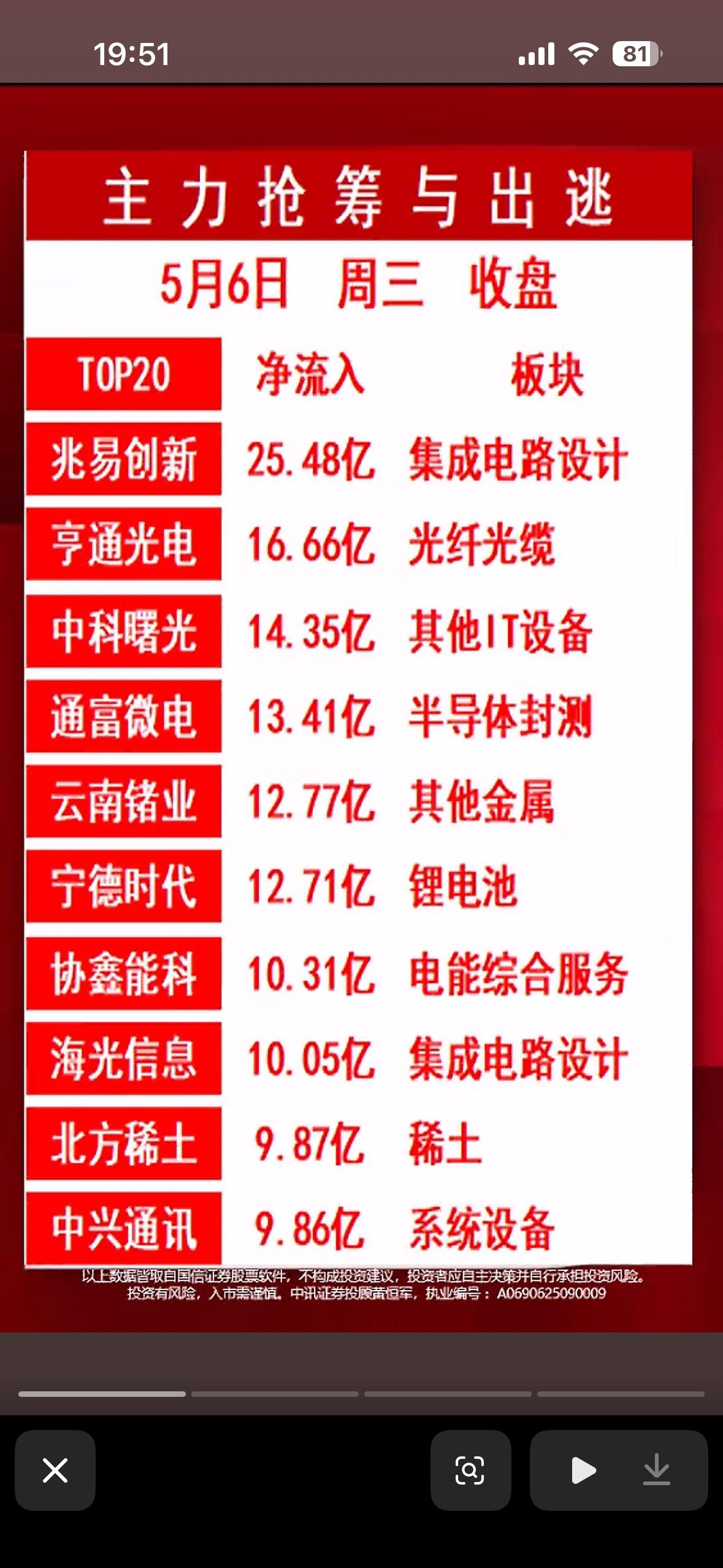 5月6号股市净流出与净流入排行TOP20，板块分析。5月6号A股迎来5月开门
