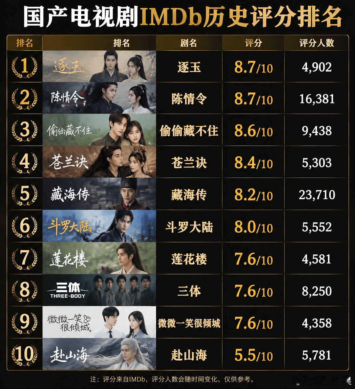 国产剧IMDb历史评分TOP5📊🥇张凌赫、田曦薇《逐玉》8.7分🥈肖战《陈