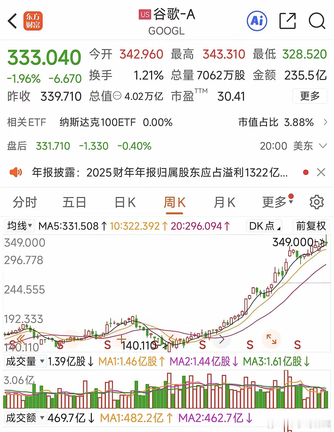 谷歌营收首次突破4000亿美元，历史上首个科技公司，净利润1322亿美元！差不多