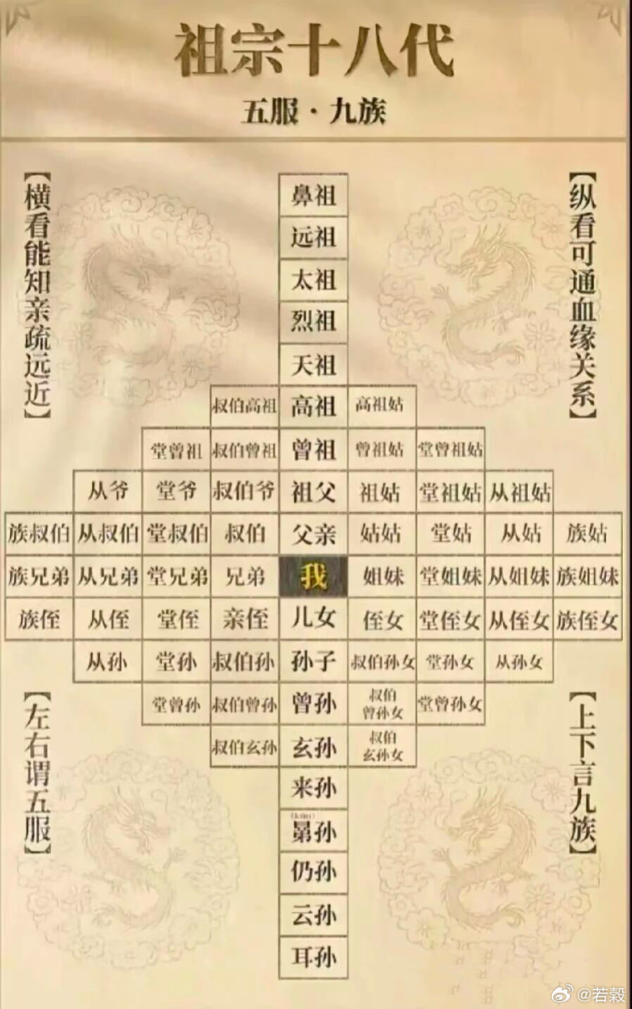 收藏：祖宗十八代是怎麼論的​​​