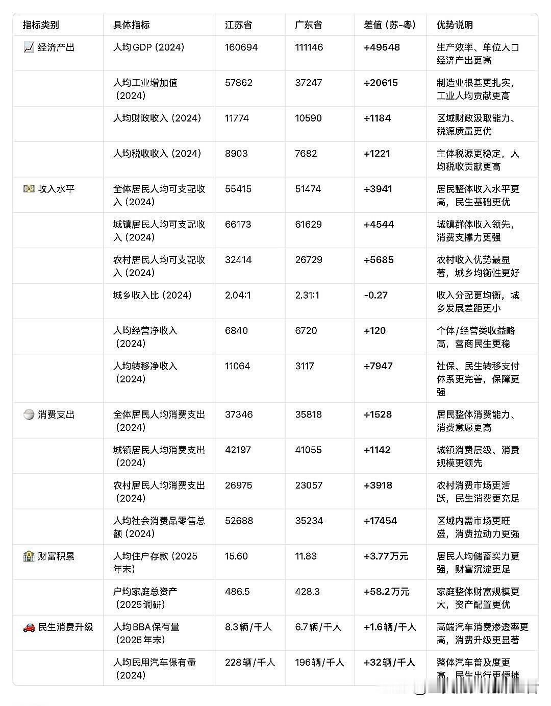 苏粤人均大比拼，江苏全面领跑！人均GDP超广东45%，存款、财政贡献双超30%，