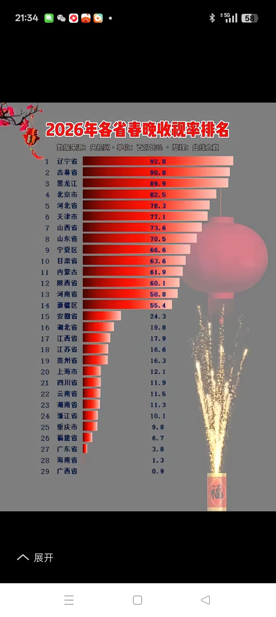南北径谓分明从今年春晚的收视率上，可见南北径谓分明，即北方省市