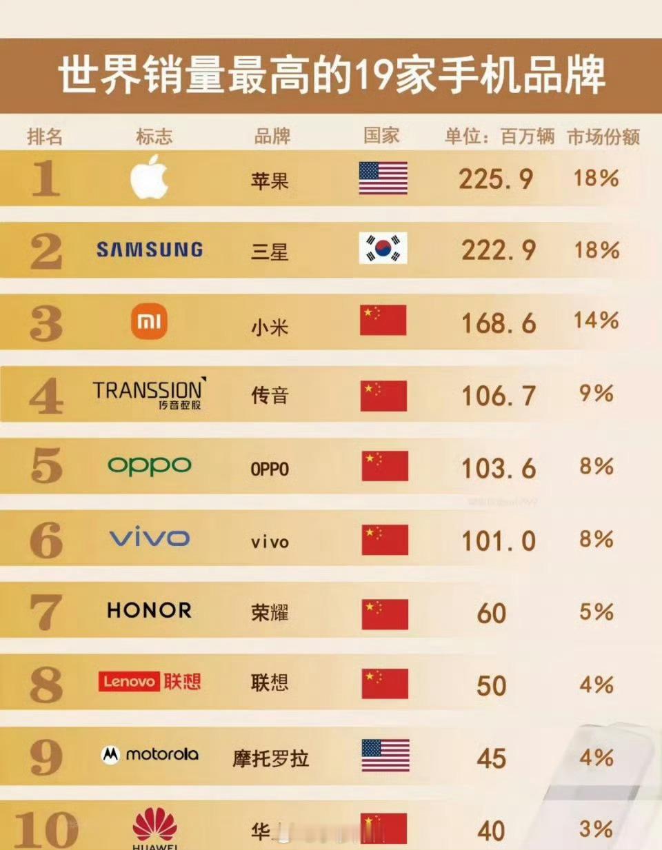 全球手机品牌销量排行榜top10其中国产品牌小米最高全球第三，OPPO(一加10