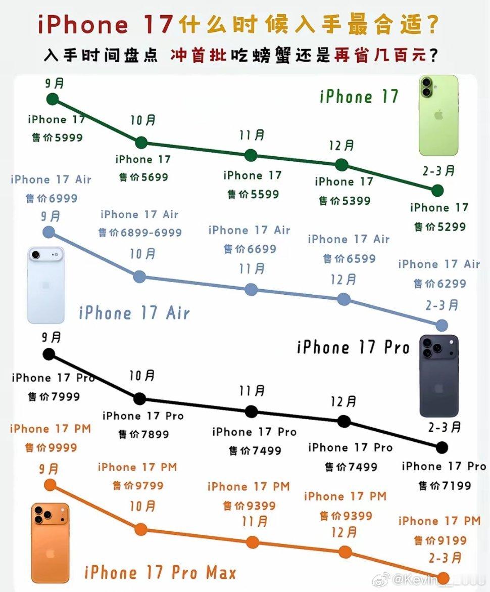 一图看懂iPhone17系列什么时候入手最合适​​​