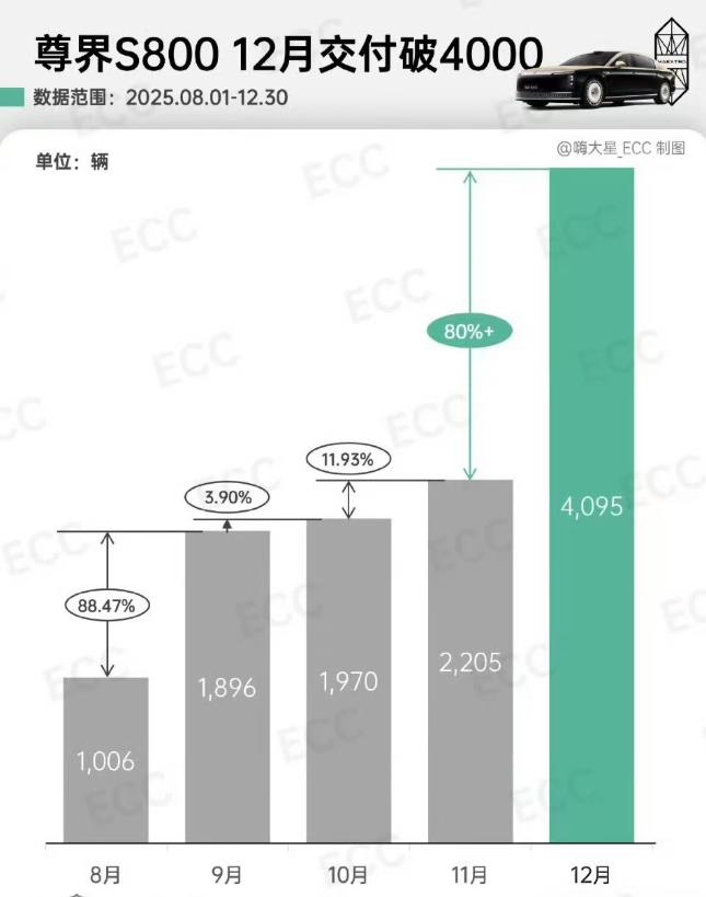 余承东一点都没吹牛。前段时间，余承东表示要提升产能，努力争取在12月份将尊界S8