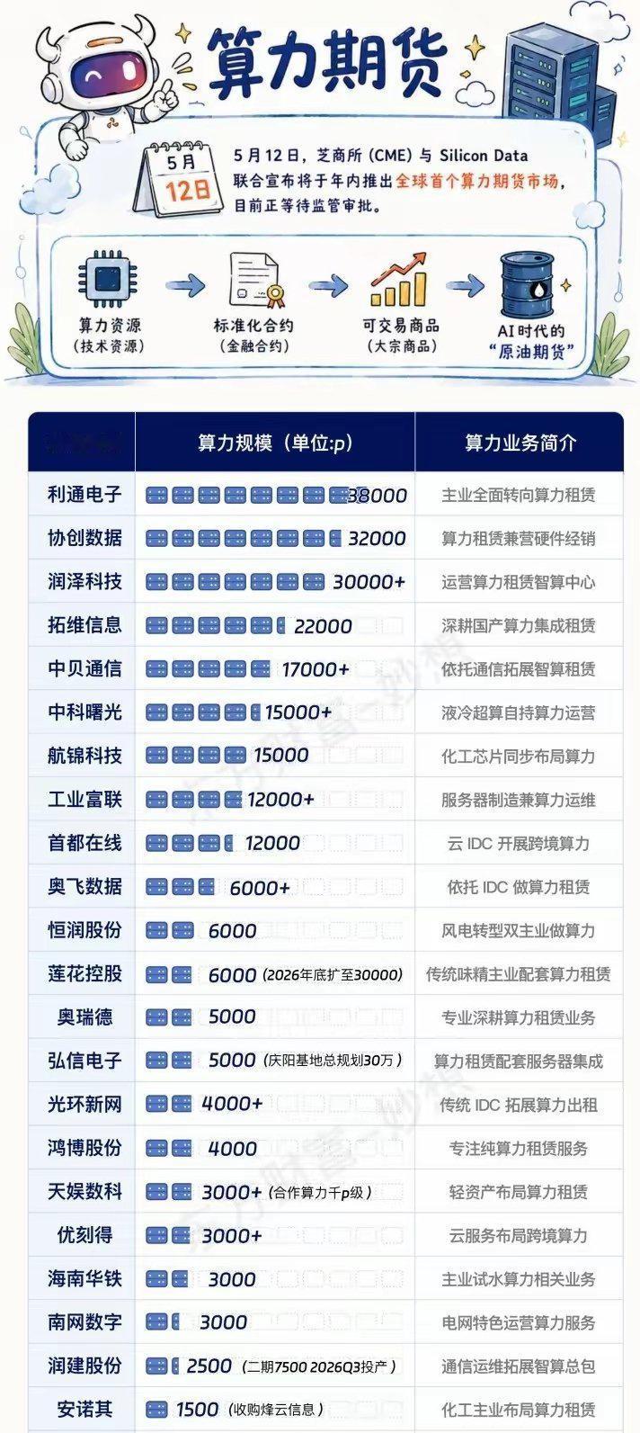 🔥炸了！AI时代的“原油期货”来了！算力赛道要重新定价了！家人们，最近金