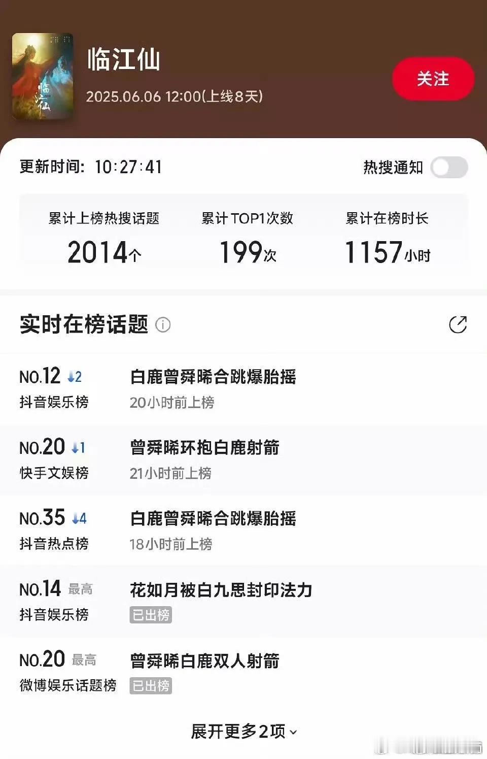 《临江仙》仅仅上线8天，累计2014个热搜，199个top1热搜，震撼…难怪于