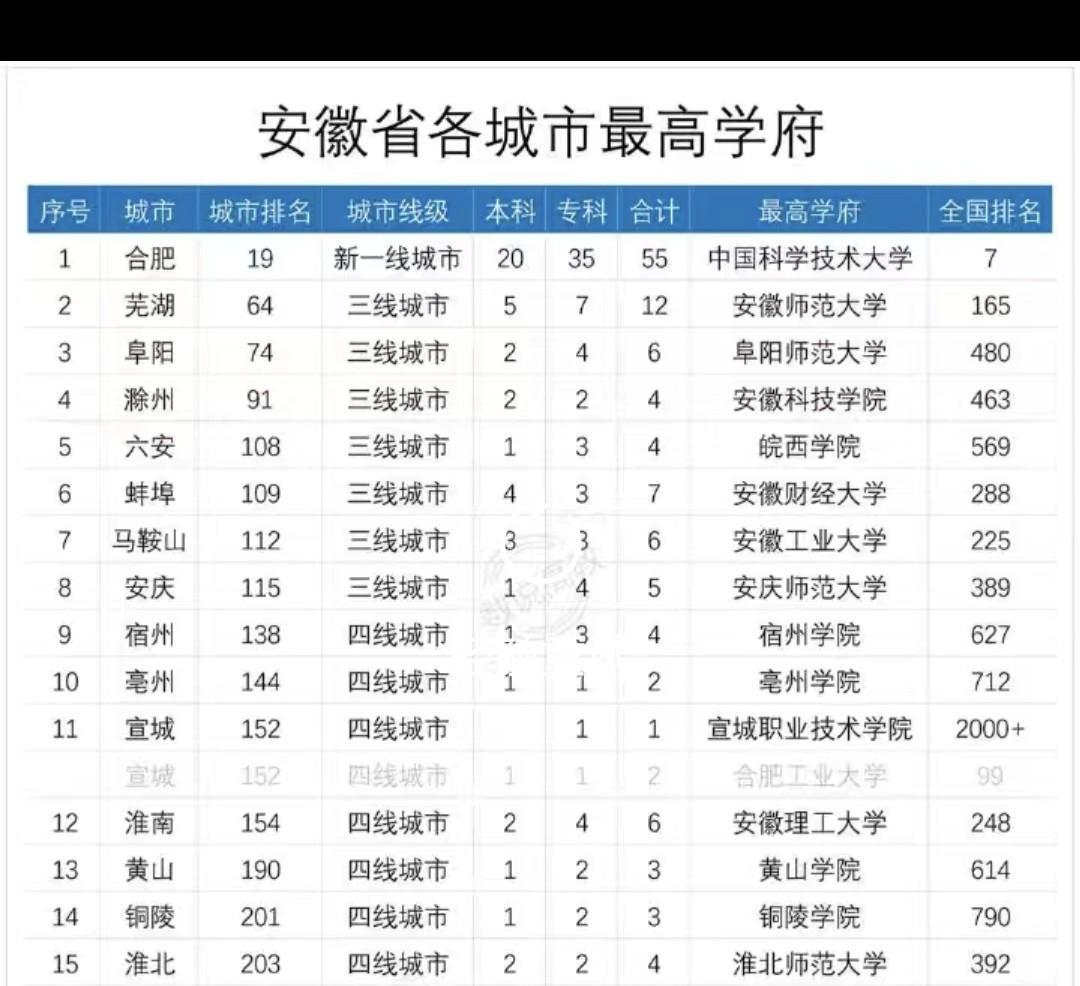 安徽省16个地级市，各个城市最好的大学情况。合肥的高校数量在全省是最多的，最好的