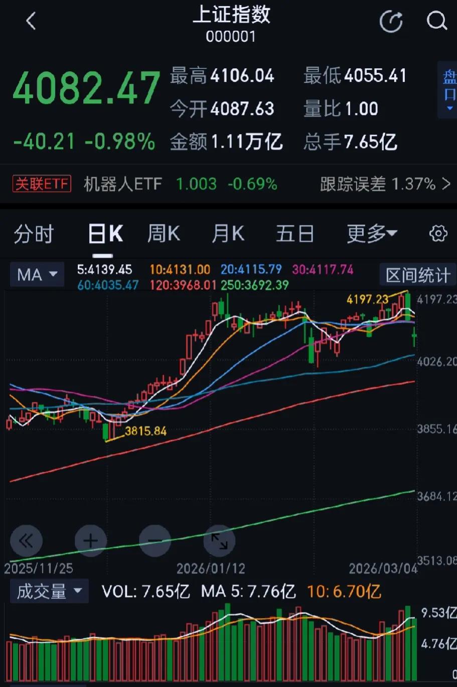 今日大A三大指数集体下跌，收盘上证指数跌0.98%，深成指跌0.75%，创业板指