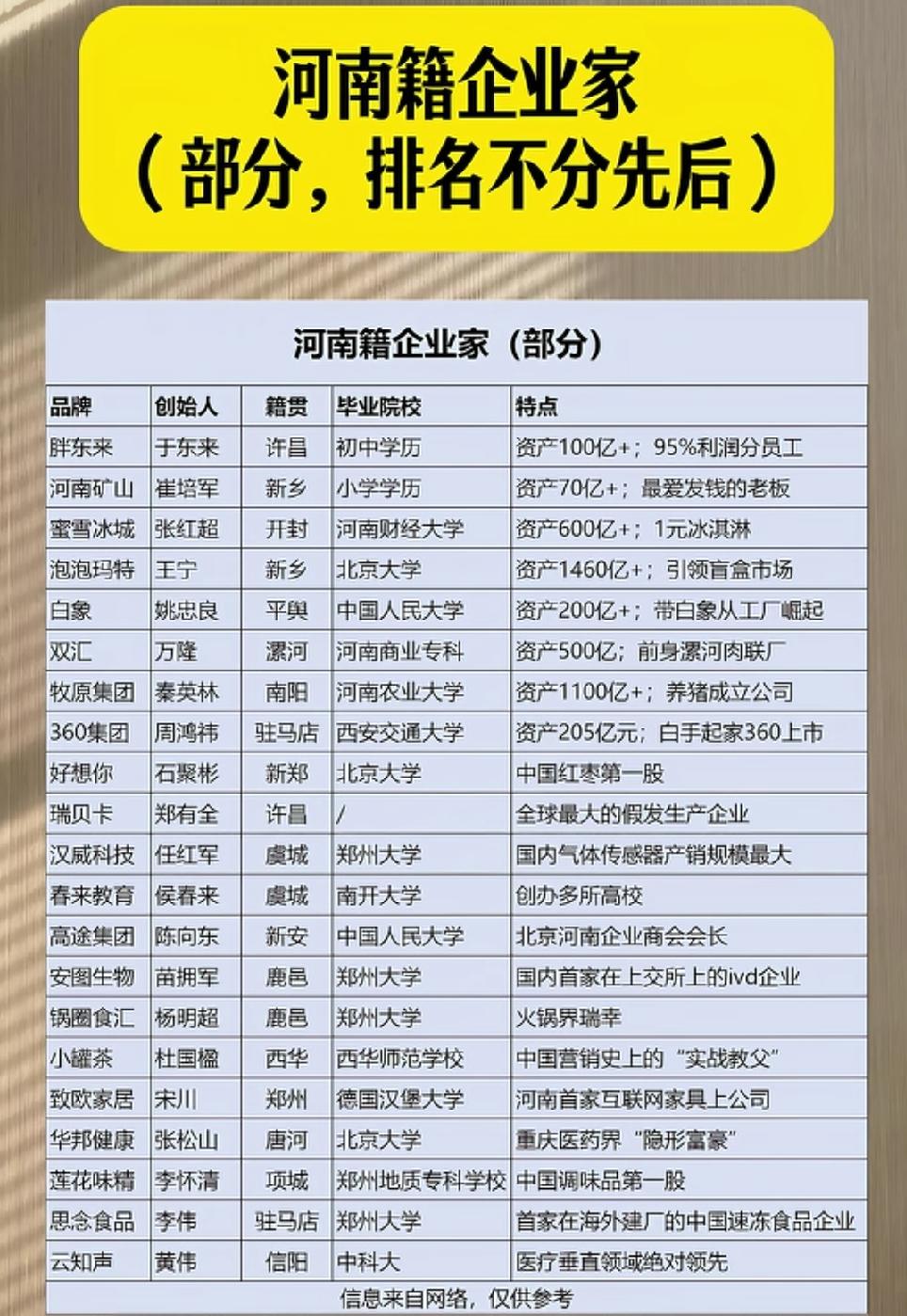 要我说，河南籍企业家里我超喜欢张红超。他是蜜雪冰城创始人，毕业于河南财经大学，资