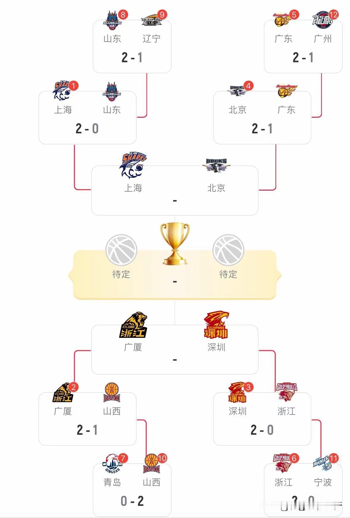 昨夜浙江广厦淘汰山西，CBA四强出炉，瞧出什么门道？四强是上海，浙江，深圳，