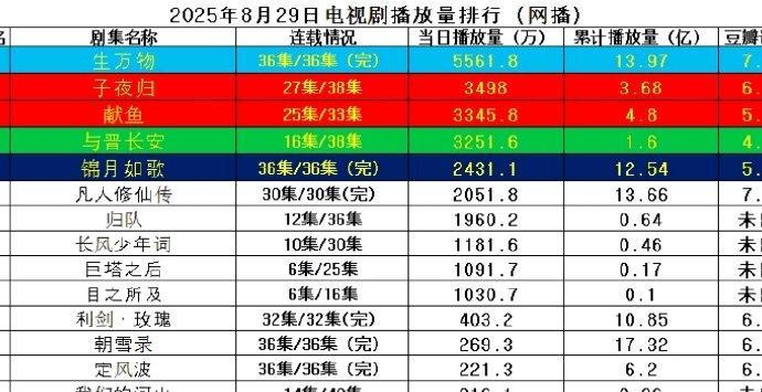 8.29网播剧播放量Top10出炉8月29日网播剧播放量排名来啦！《生万物》以