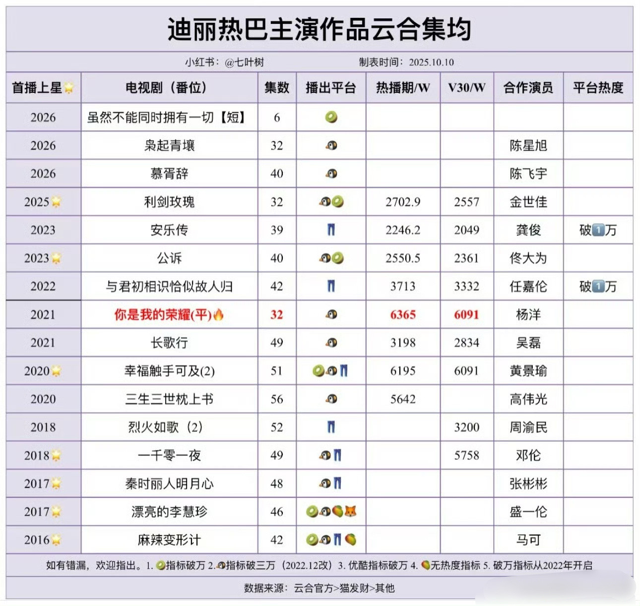 迪丽热巴云合集均4329w，对得起90头部🌸了，也实至名归6000w+两部，3