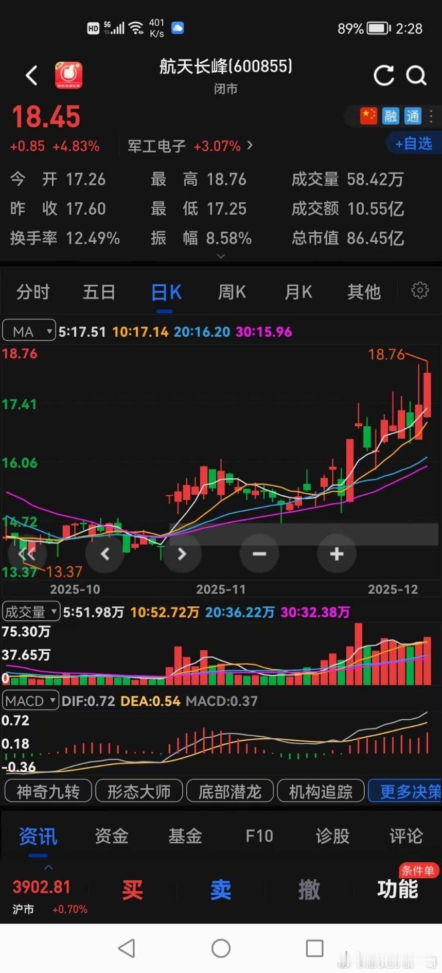 商业航天：银河电子，连续四天三板强势很猛，周四突然闷，周五探底回升，有企稳向上的