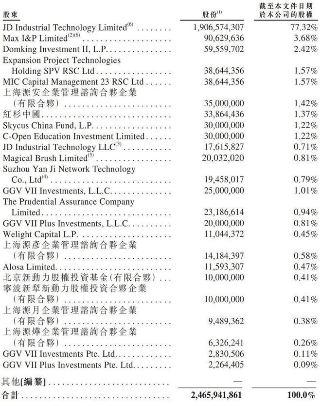 京东工业获上市备案: 年营收204亿, 刘强东将再收获IPO