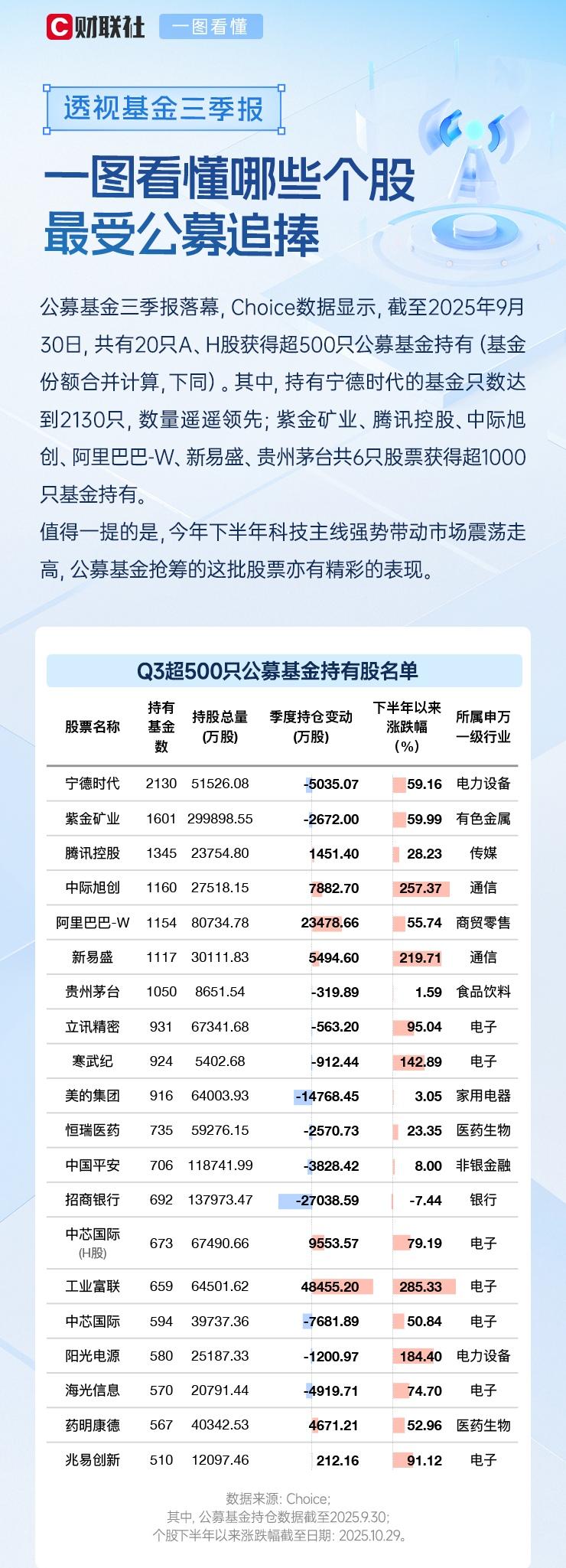 易中天、纪连海!明显就是公募基金抱团。“易中天”指CPO(光电共封装)概念下的三