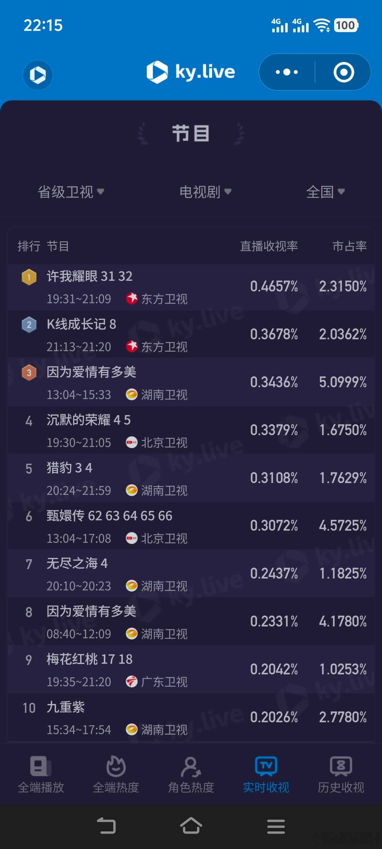 电视剧猎豹10月15日晚卫视酷云！湖南《猎豹》次日收视降了哎！北京《沉默的荣耀