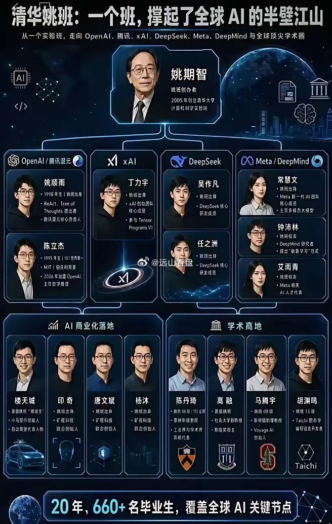 清华姚班这么厉害吗？如果认识里面的同学，也可以起飞了吧