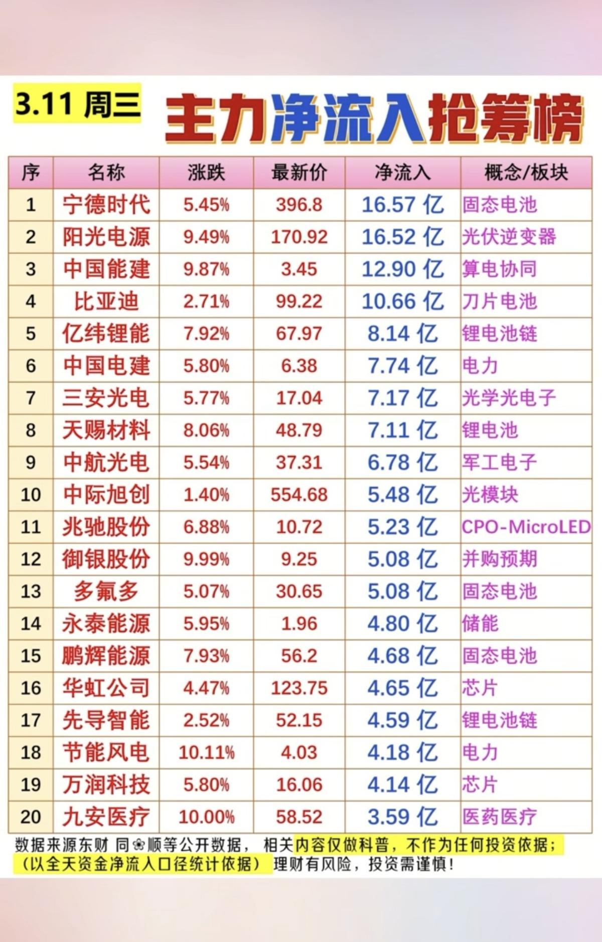 3.11周三主力净流入抢筹榜TOP20！1.固态电池，光伏逆变器2