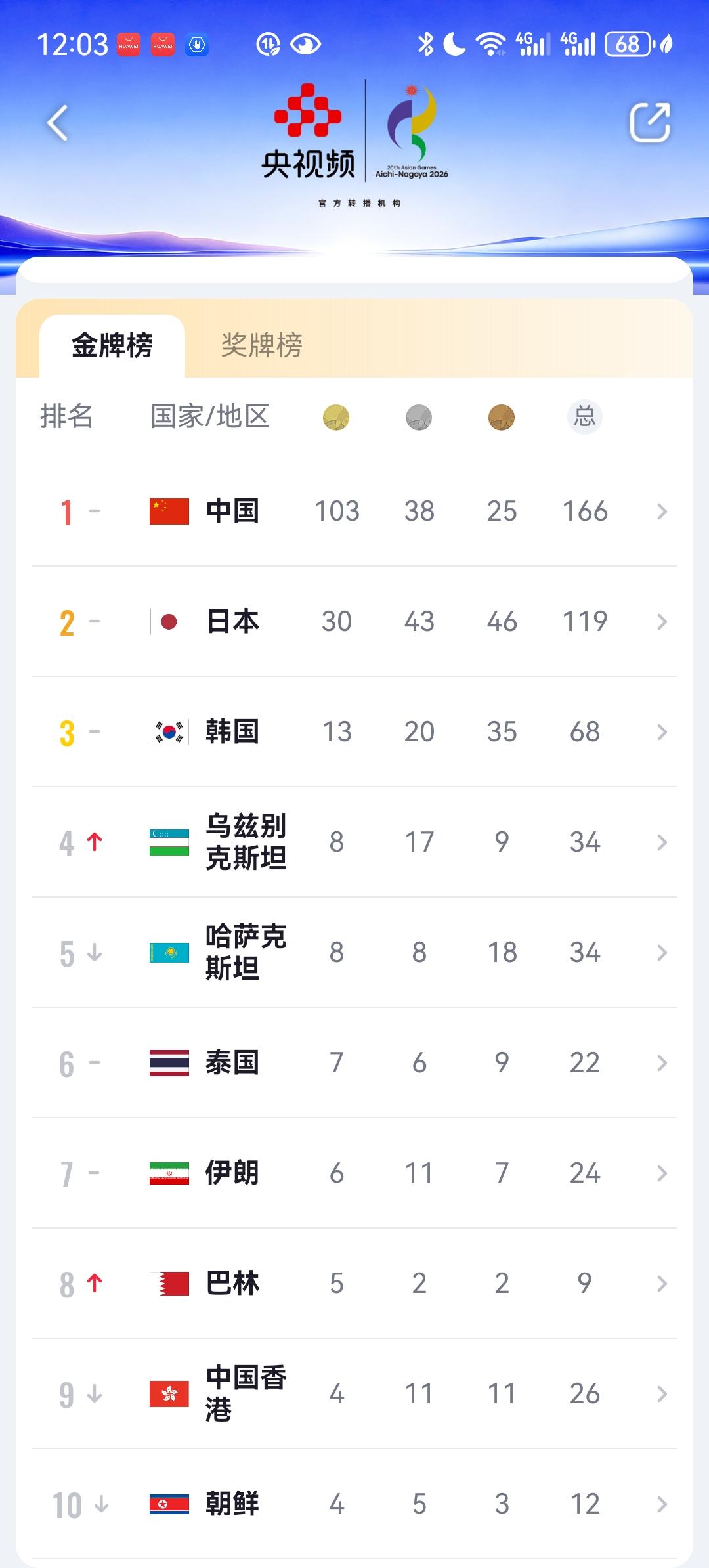 恭喜中国队亚运会金牌榜正式过百，预计这次大概在180金左右，创造客场历史最好成绩