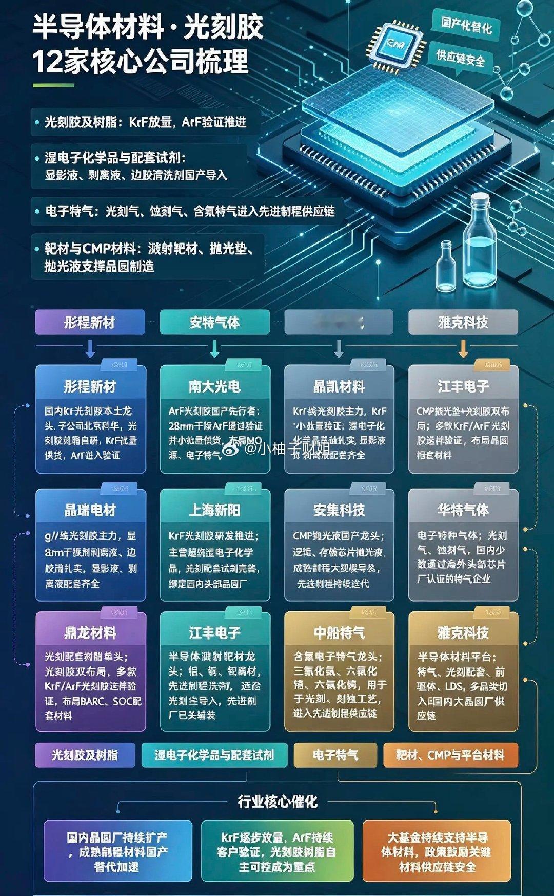 半导体材料+光刻胶12家核心公司梳理1.彤程新材国内KrF光刻胶本土龙头；子