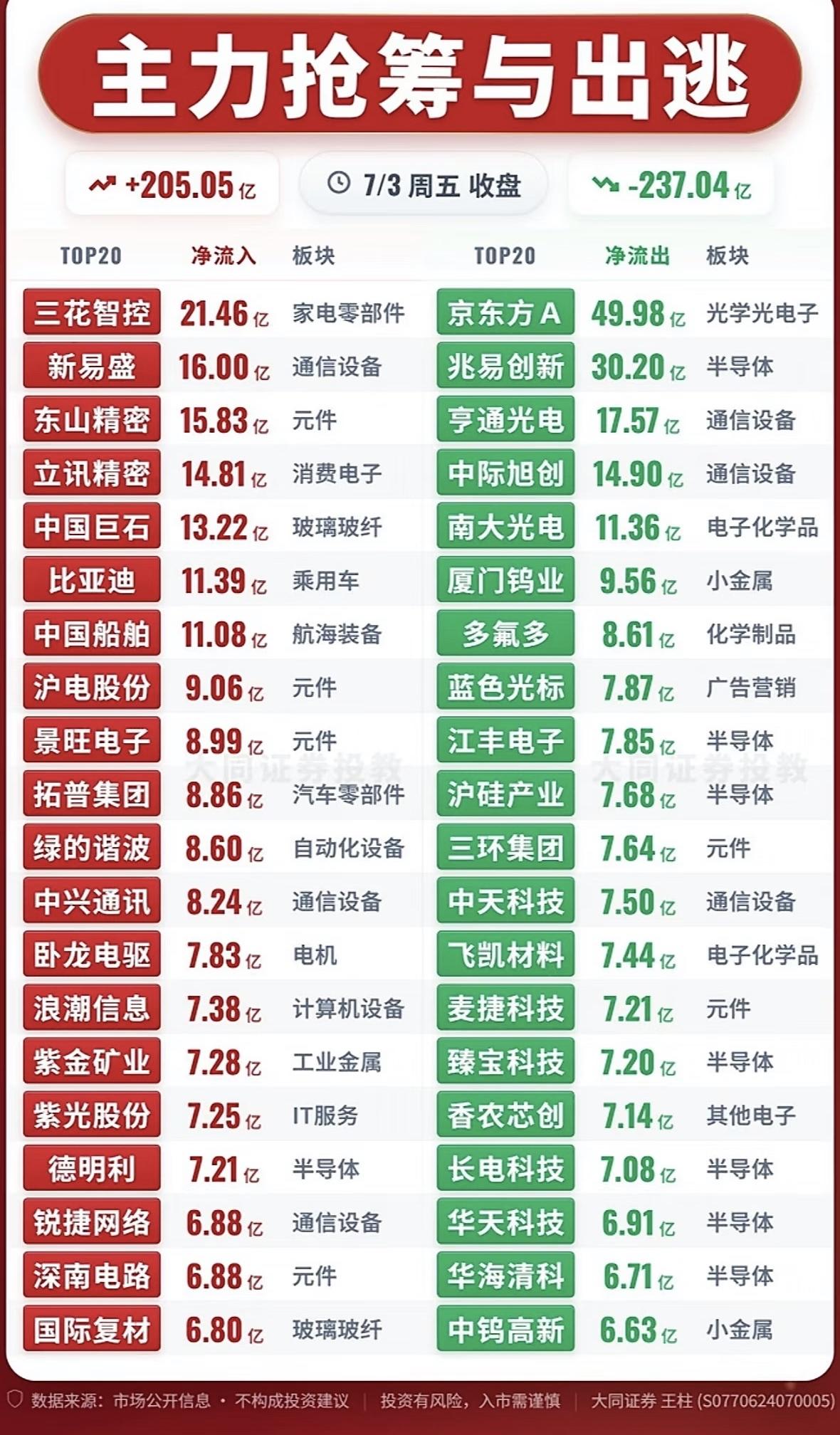 7月3日主力资金大调仓：获利回吐VS狂抢筹码，下周一风向变了？一、总体概况