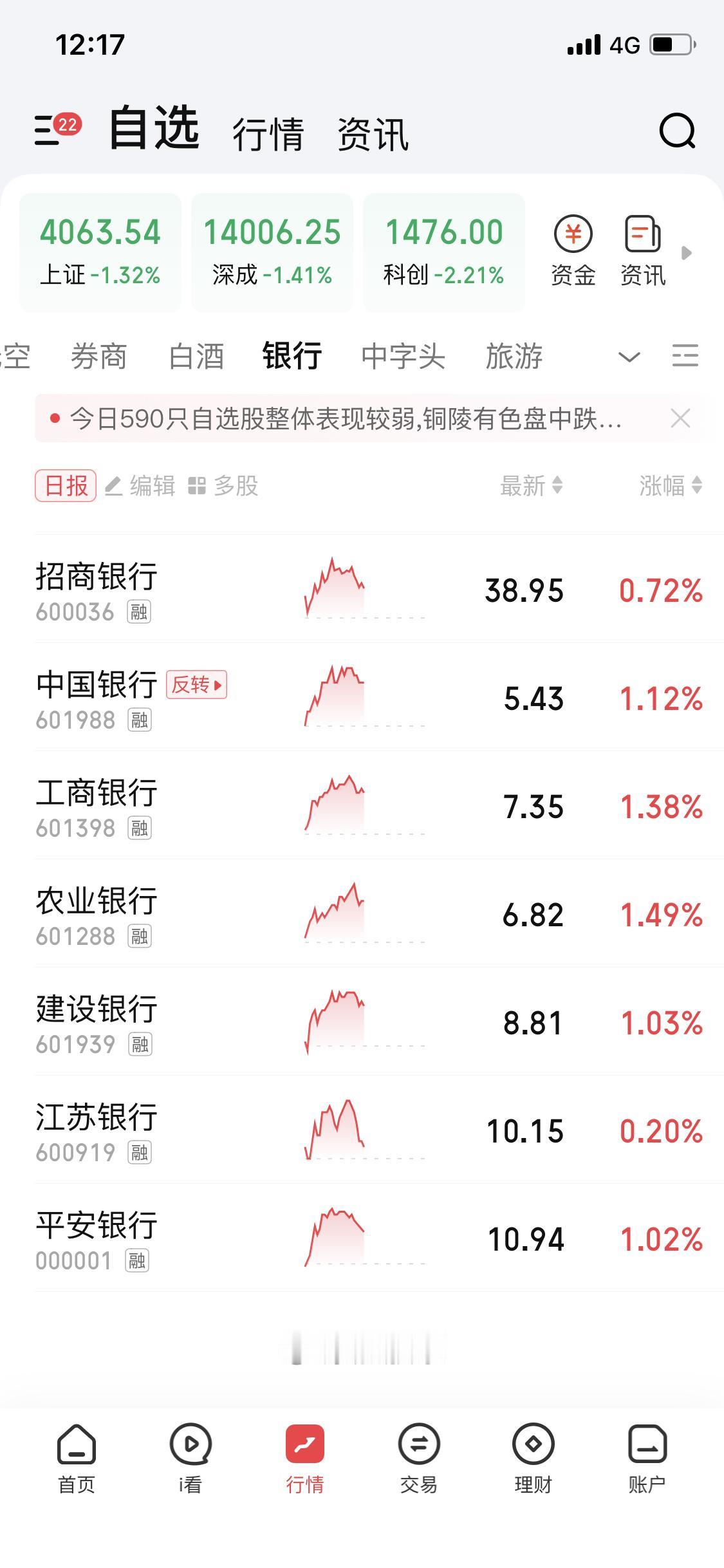 2月2日这股市真是刺激。三大指数全跌超1%，沪指跌了1.32%，深证成指跌1.4