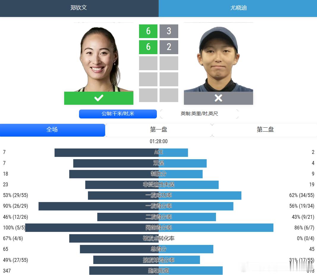 郑钦文整场数据：7个Ace，7个双误；一发成功率：53%；一发得分率：90%；接