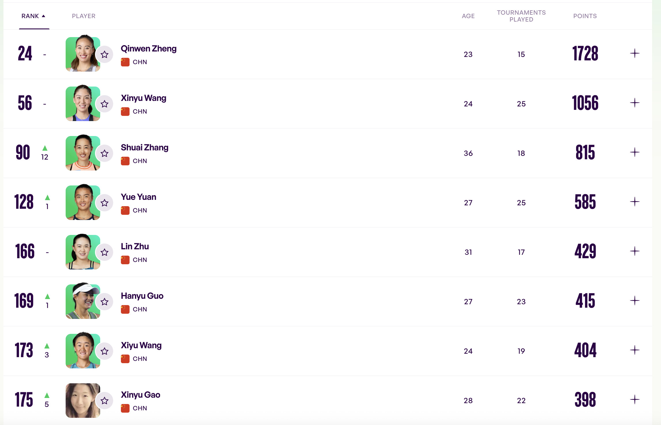 张帅单打世界排名重返前100WTA更新最新一期世界排名，张帅时隔两年多重返前1