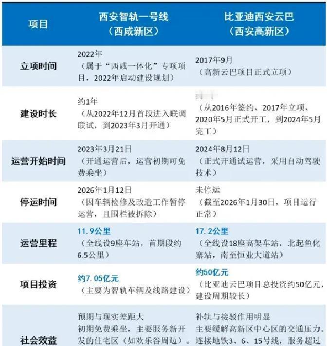 2026年1月12日，陕西西安西咸新区一条投资7.05亿的智轨1号线突然停运了，