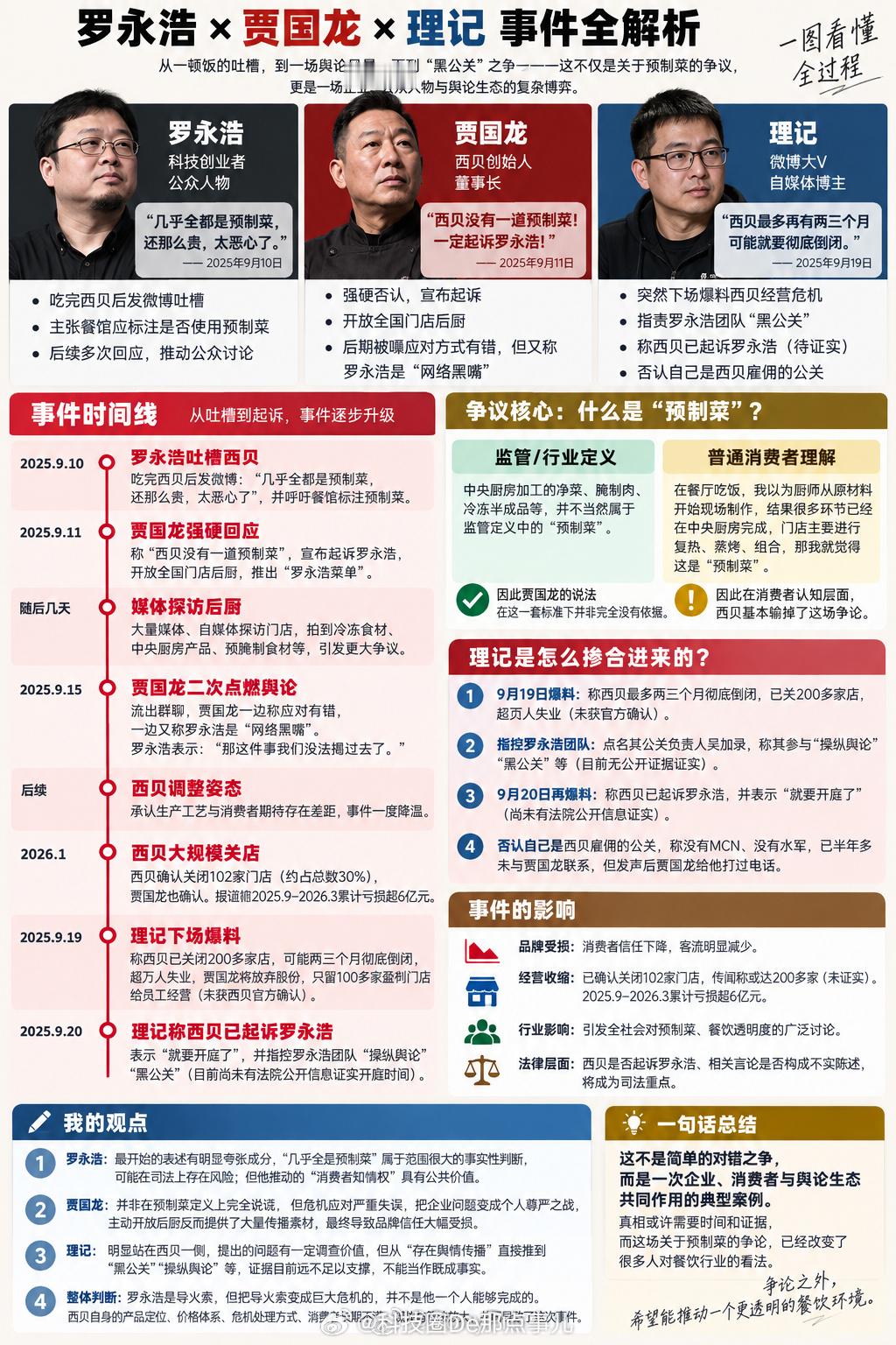 #贾国龙公关#西贝贾国龙的公关灾难，堪称2026年最魔幻现实主义商业案例。预制菜风波爆发，他不道歉，