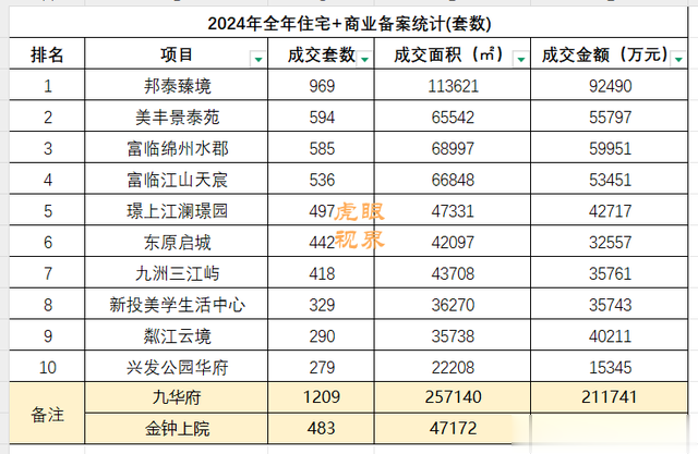 2024绵阳楼市交卷: 揽金146.7亿, 涪城领跑, 住宅+商业排座次