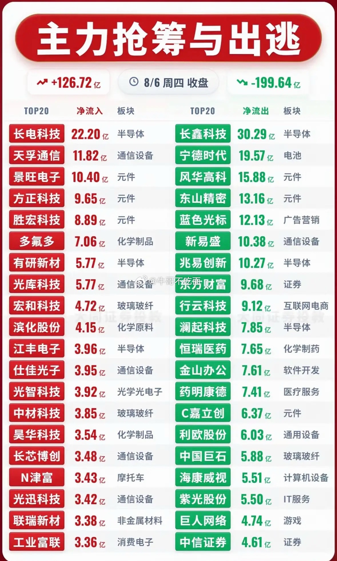 8月6日的股市那叫一个风云变幻。早盘时，不少板块就开始躁动。新能源板块有主力抢筹