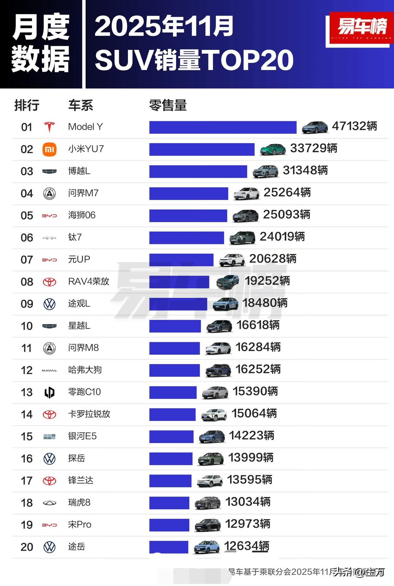 11月SUV销量榜单出炉，又是特斯拉[捂脸哭]就在刚才，乘联会发了一个SUV销