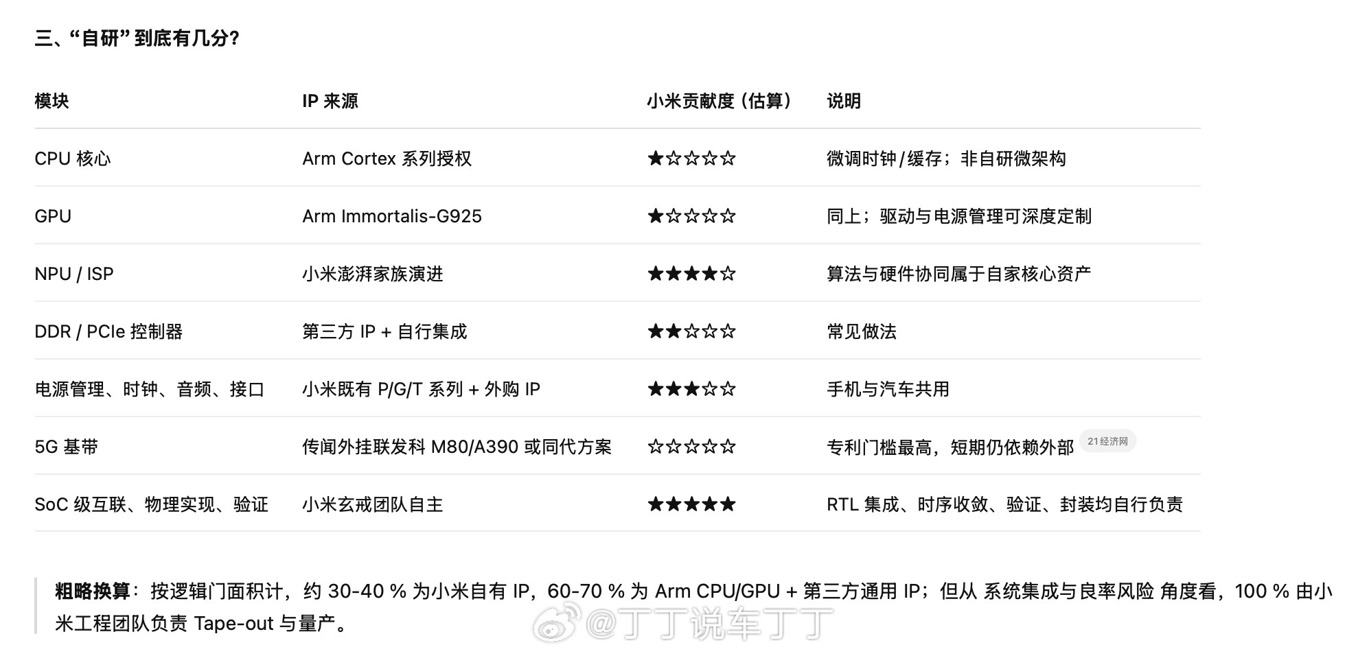 GPTo3对小米玄戒O1“自研”成分的分析。有懂行的给评价一下？3nm小米3n