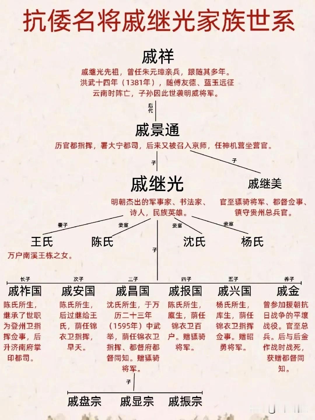 一图看懂抗倭名将戚继光家族世系，戚继光是张居正支持并重用的武将，因此在张居正死后