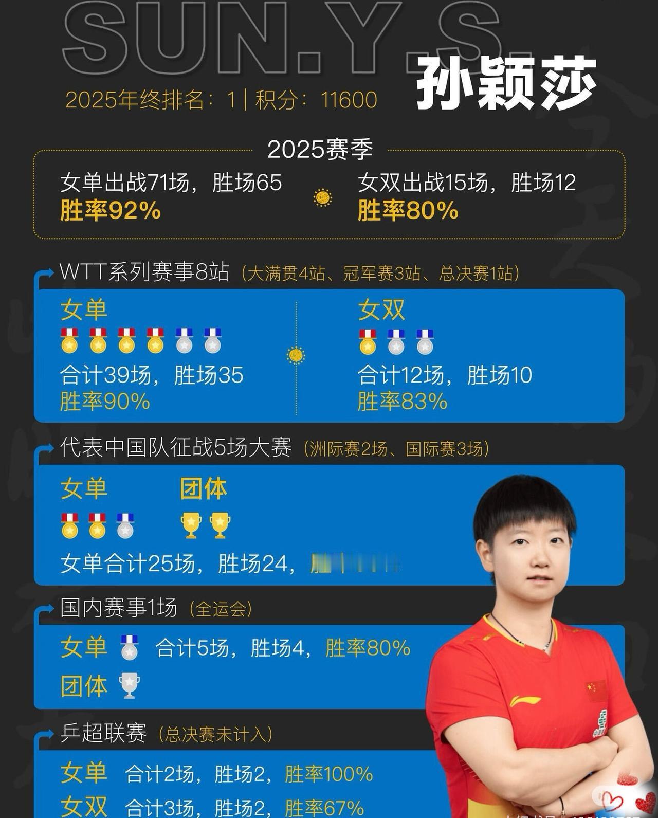 孙颖莎一年的荣誉，这一份总结，谁不敢说是劳模和优秀选手，头哥的成绩依旧亮眼！混