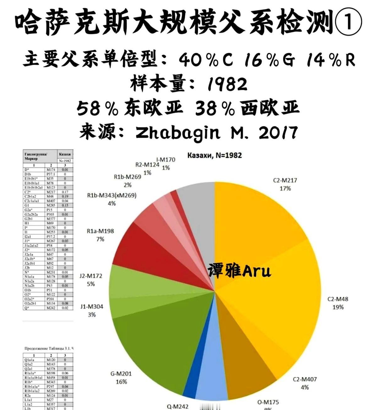哈萨克斯坦三千汉子基因检测，老祖宗竟来自蒙古高原？哈萨克斯坦，三千多个老爷们儿