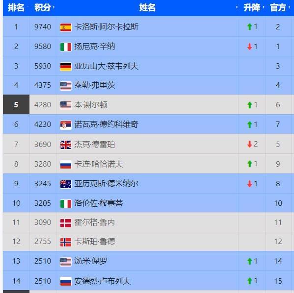 ATP最新世界排名：阿卡暂排第一，梅总掉至第16，西西帕斯不见踪影了。ATP冠