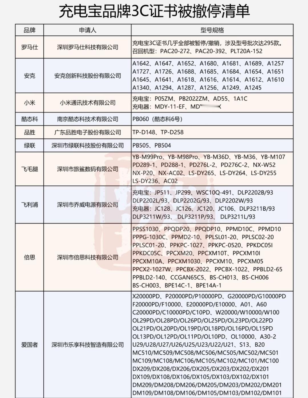 被3C黑名单吓麻了，我的充电宝竟然也在上面…充电宝被禁了我用什么​​​