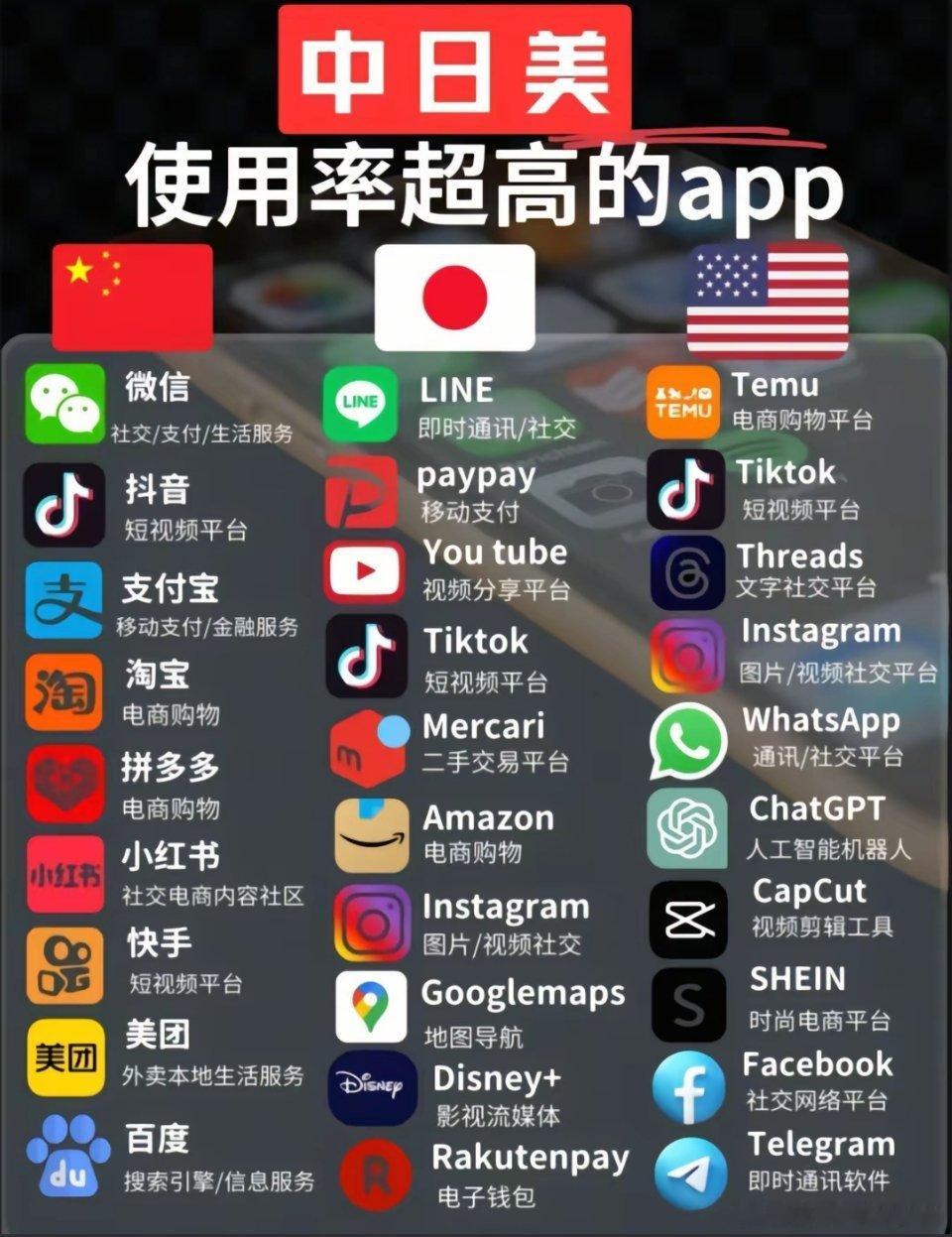 中国日本美国使用率超高的APP​​​