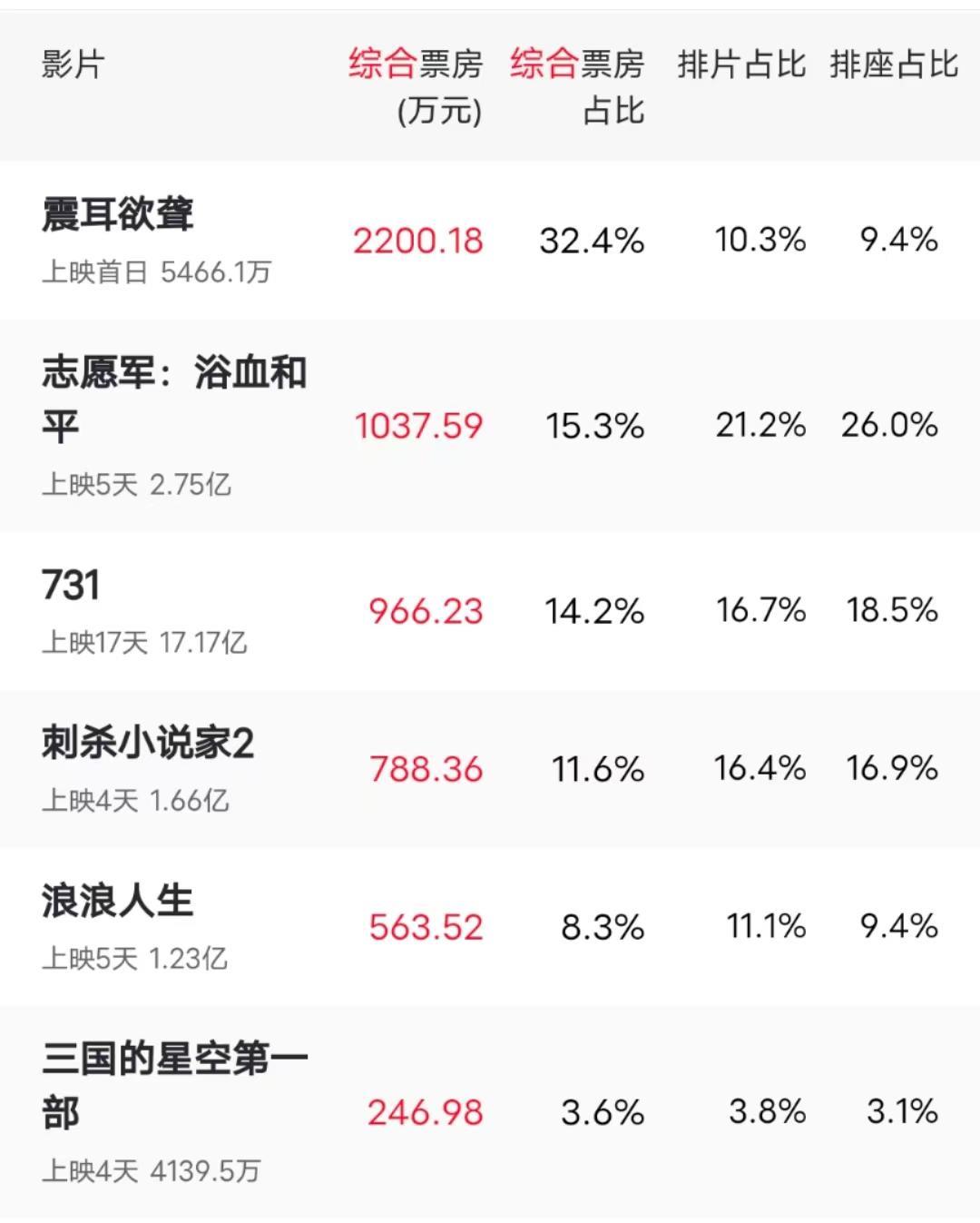 十年前国庆档《港囧》16亿、《九层妖塔》6.8亿、《夏洛特烦恼》14.4亿，整个