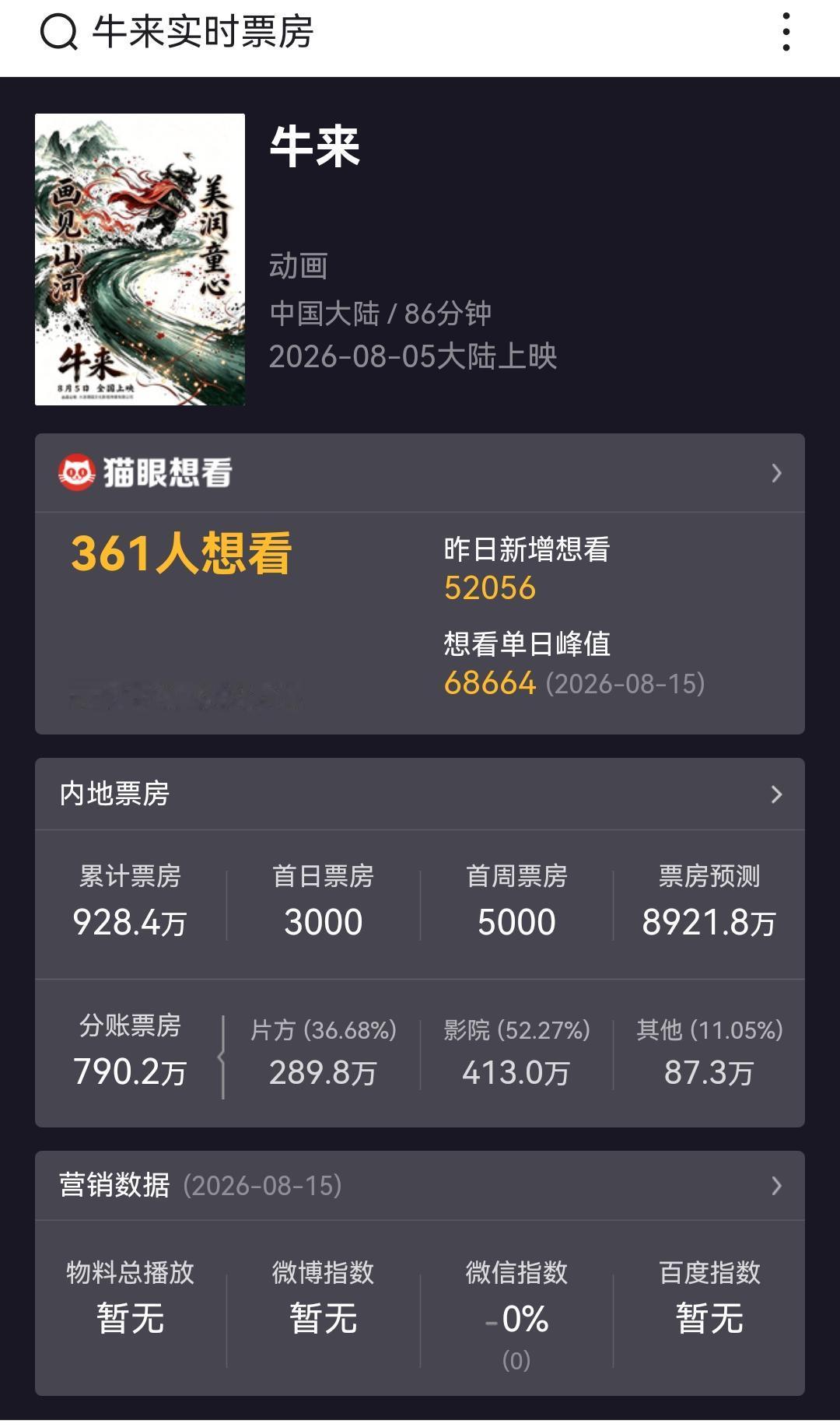 看来，牛来票房今天就要突破1000万了！这部剧组只有做装修本业的导演，和导演他