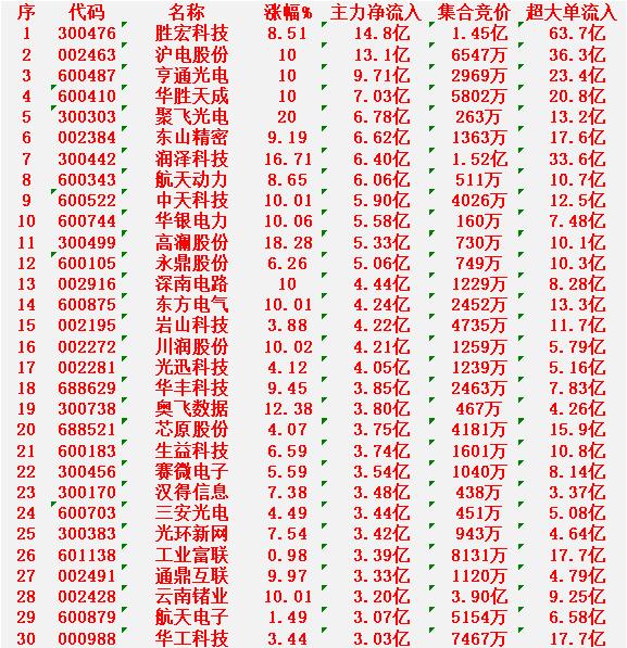 2月26日上午盘，主力趁低位，大幅买入的30名单胜宏科技：涨幅+8.51%