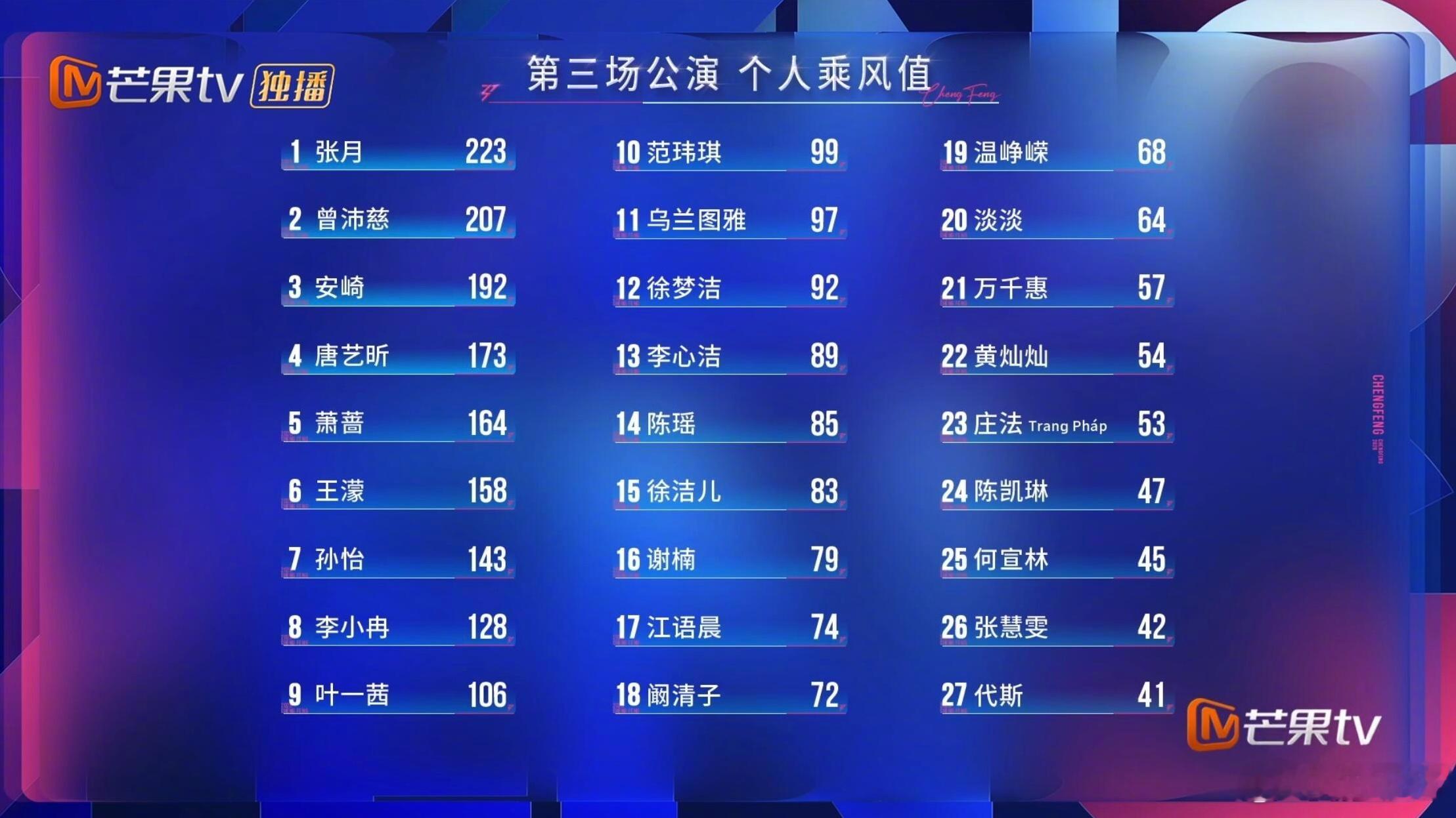 浪姐三公乘风值排名浪姐三公个人喜爱度排名，好迷啊，想不通