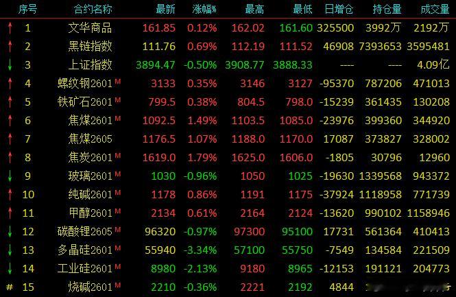 化工波动率有所上升，黑色窄幅震荡，临近ZZJ会议空头收敛多了，焦煤一天波动不到2