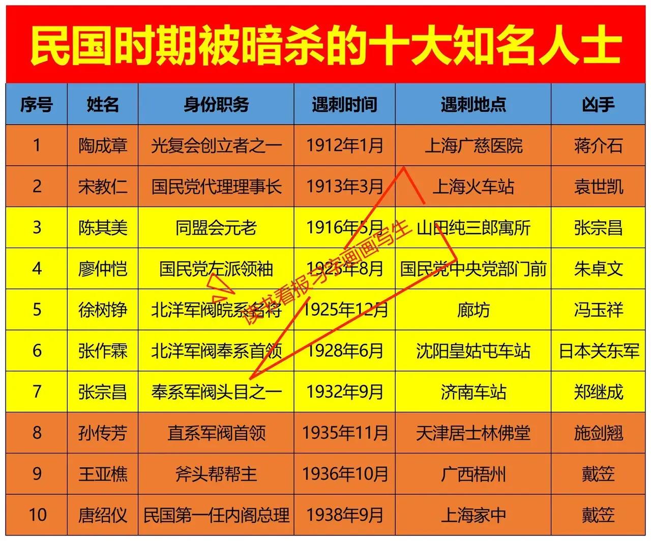 王亚樵：暗杀过蒋介石王亚樵：被戴笠暗杀如图是民国时期被暗杀的十大知名人士。