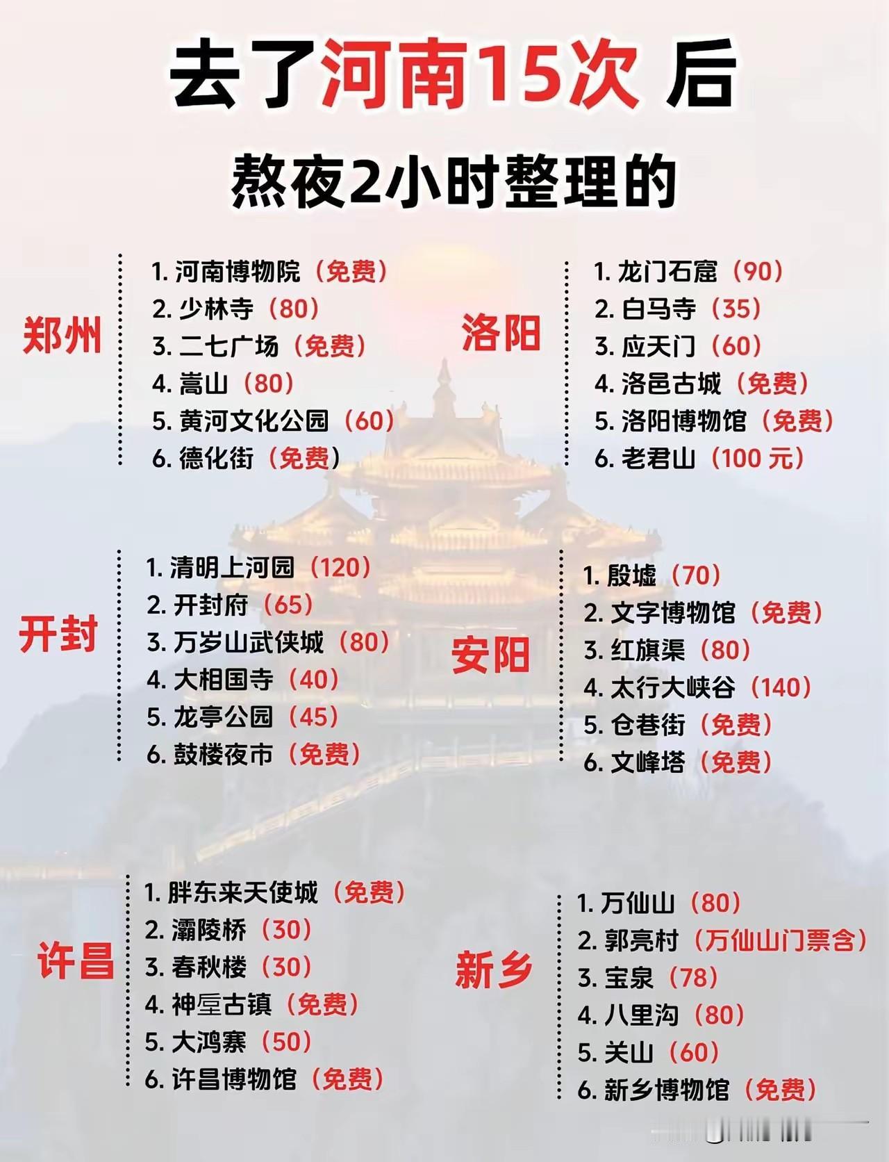 河南最著名的旅游景点，值得一看：郑州洛阳开封安阳许昌新乡当然了，除