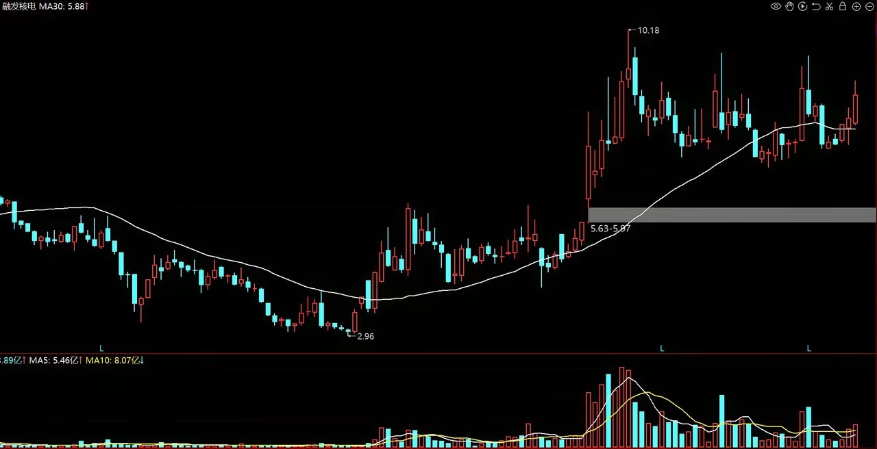 可控核聚变别再只盯着上海电气，真正核聚变四小龙还得看这四家，流通市值全在百亿出头
