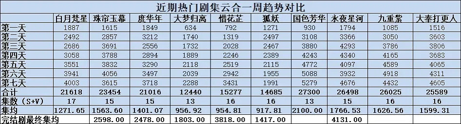 不懂数据的饱饱们真的可以看看这四张对比图，你会懂得国色芳华在🥭天残平台播出，现